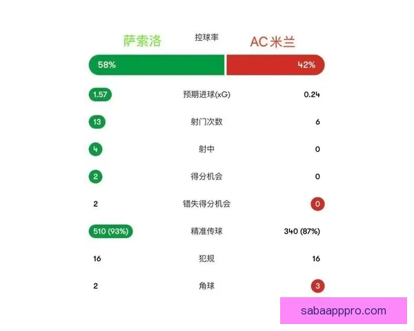 客战萨索洛米兰预期进球0.28创八年意甲单场新低暴露进攻困境